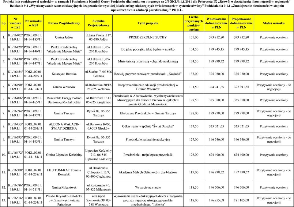 1 Wyrównywanie szans edukacyjnych i zapewnienie wysokiej jakości usług edukacyjnych świadczonych w systemie oświaty Poddziałania 9.1.1 Zmniejszanie nierówności w stopniu upowszechnienia edukacji przedszkolnej PO KL.