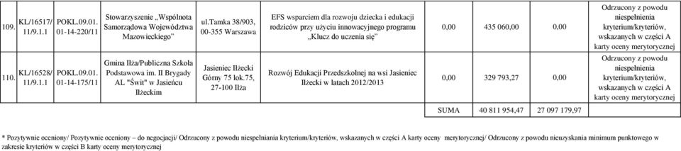 75, 27-100 Iłża EFS wsparciem dla rozwoju dziecka i edukacji rodziców przy użyciu innowacyjnego programu Klucz do uczenia się Rozwój Edukacji Przedszkolnej na