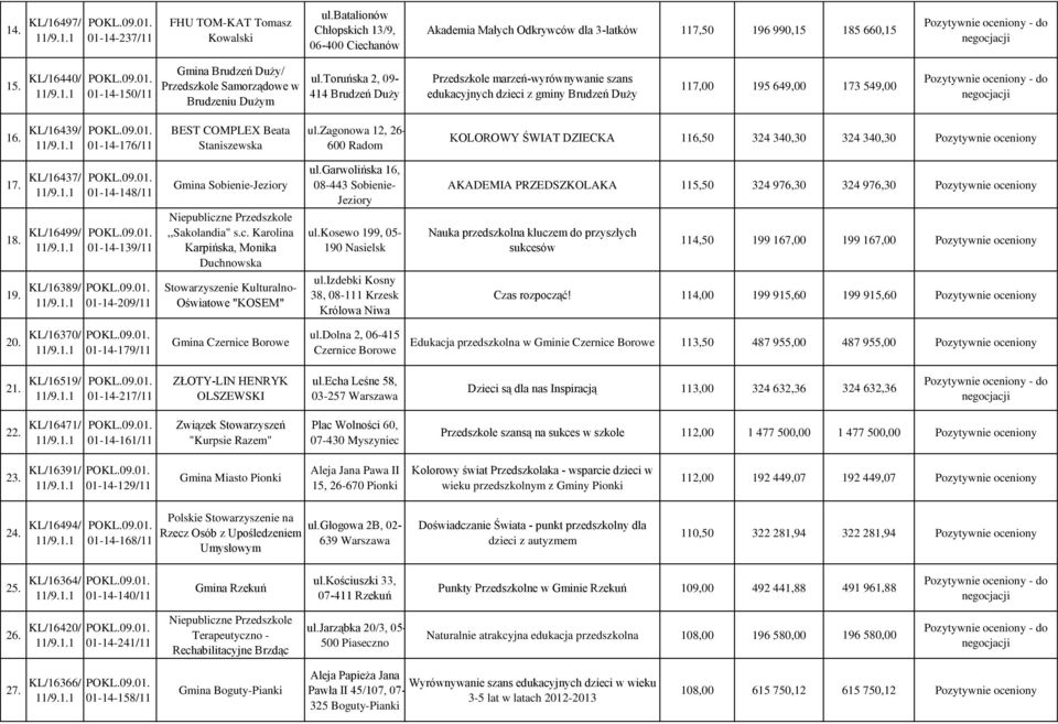 toruńska 2, 09-414 Brudzeń Duży Przedszkole marzeń-wyrównywanie szans edukacyjnych dzieci z gminy Brudzeń Duży 117,00 195 649,00 173 549,00 16.