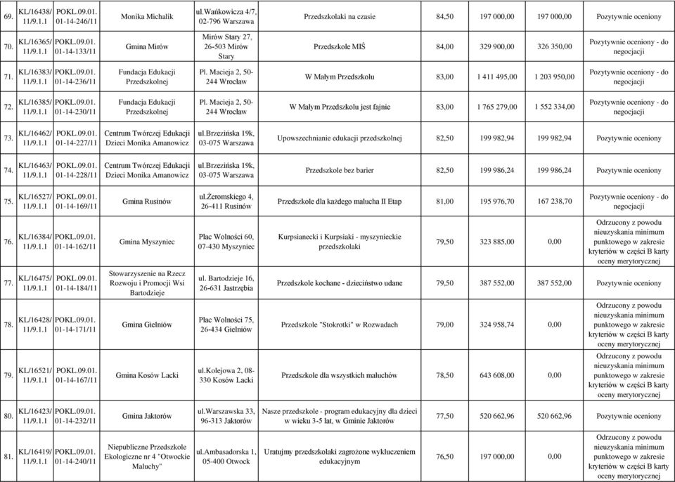 Macieja 2, 50-244 Wrocław W Małym Przedszkolu 83,00 1 411 495,00 1 203 950,00 72. KL/16385/ 01-14-230/11 Fundacja Edukacji Przedszkolnej Pl.