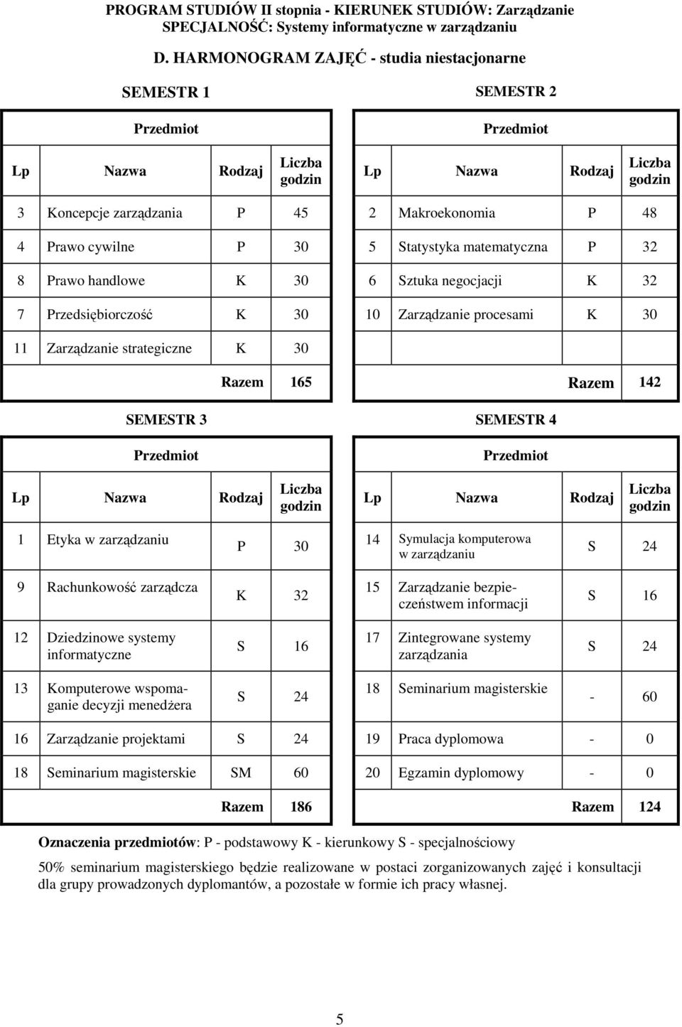 Razem 142 SEMESTR 3 SEMESTR 4 Przedmiot Przedmiot Lp Nazwa Rodzaj Liczba godzin Lp Nazwa Rodzaj Liczba godzin 1 Etyka w zarządzaniu P 30 14 Symulacja komputerowa w zarządzaniu S 24 9 Rachunkowość
