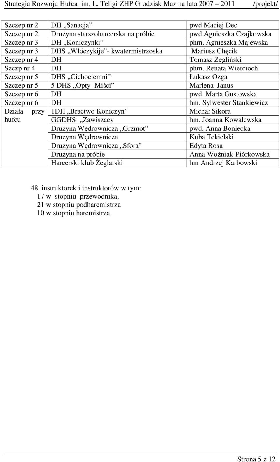 Renata Wiercioch Szczep nr 5 DHS Cichociemni Łukasz Ozga Szczep nr 5 5 DHS Opty- Miści Marlena Janus Szczep nr 6 DH pwd Marta Gustowska Szczep nr 6 DH hm.