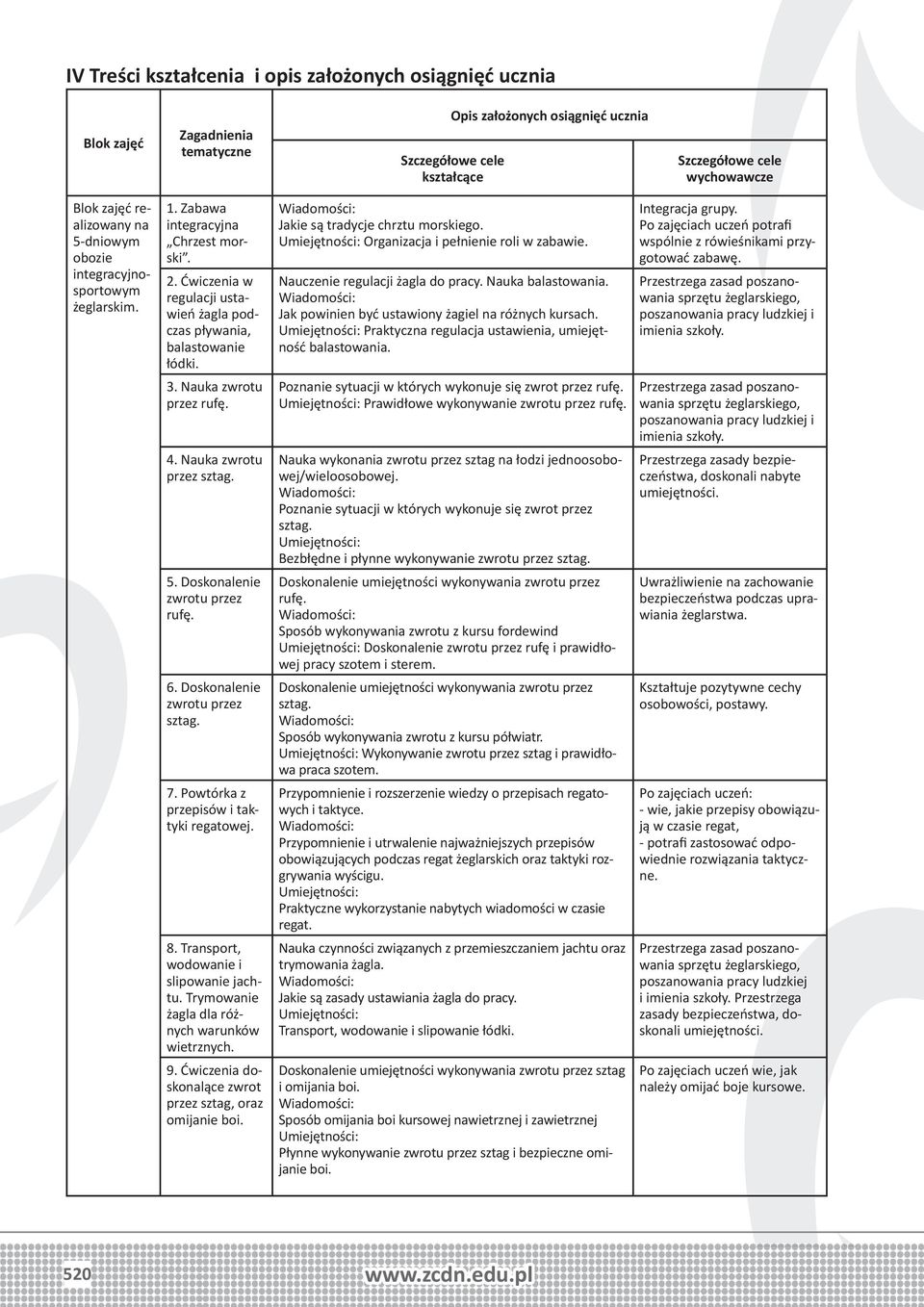 Nauka zwrotu przez rufę. 4. Nauka zwrotu przez sztag. 5. Doskonalenie zwrotu przez rufę. 6. Doskonalenie zwrotu przez sztag. 7. Powtórka z przepisów i taktyki regatowej. 8.