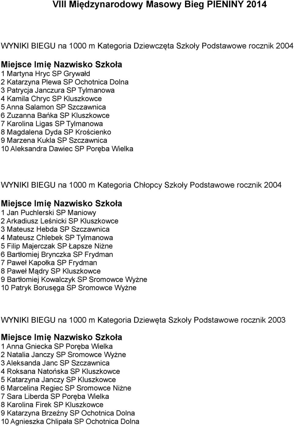 Szczawnica 10 Aleksandra Dawiec SP Poręba Wielka WYNIKI BIEGU na 1000 m Kategoria Chłopcy Szkoły Podstawowe rocznik 2004 1 Jan Puchlerski SP Maniowy 2 Arkadiusz Leśnicki SP Kluszkowce 3 Mateusz Hebda