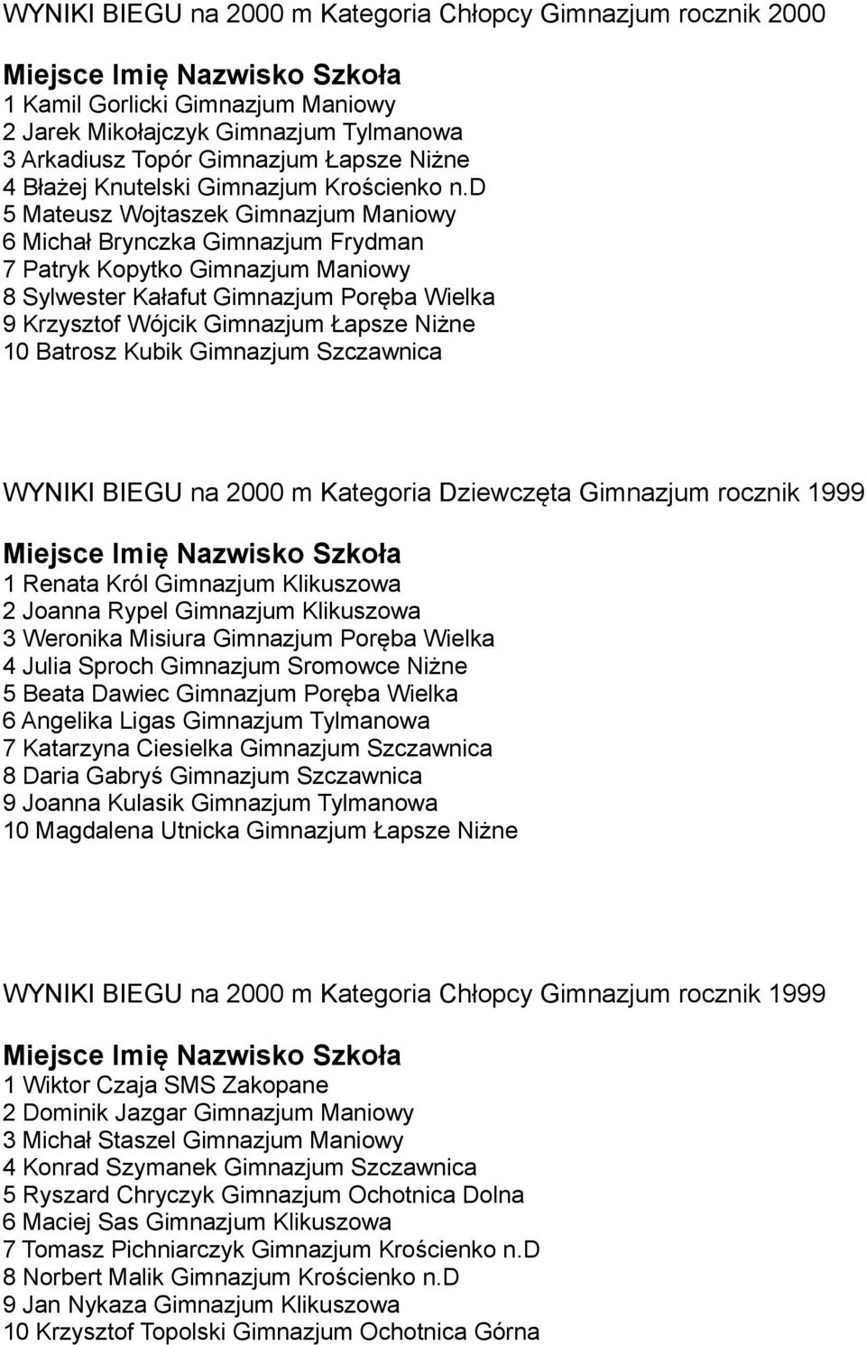 d 5 Mateusz Wojtaszek Gimnazjum Maniowy 6 Michał Brynczka Gimnazjum Frydman 7 Patryk Kopytko Gimnazjum Maniowy 8 Sylwester Kałafut Gimnazjum Poręba Wielka 9 Krzysztof Wójcik Gimnazjum Łapsze Niżne 10