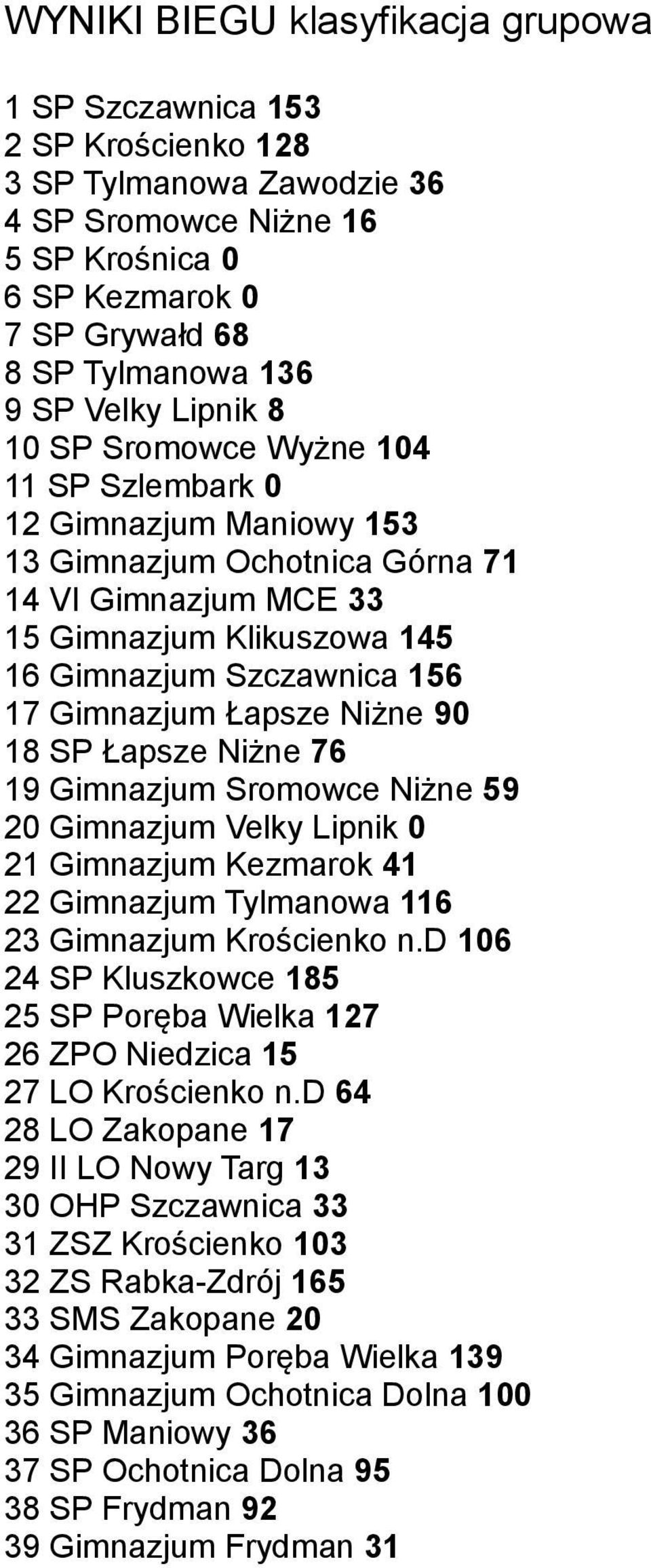 Gimnazjum Łapsze Niżne 90 18 SP Łapsze Niżne 76 19 Gimnazjum Sromowce Niżne 59 20 Gimnazjum Velky Lipnik 0 21 Gimnazjum Kezmarok 41 22 Gimnazjum Tylmanowa 116 23 Gimnazjum Krościenko n.