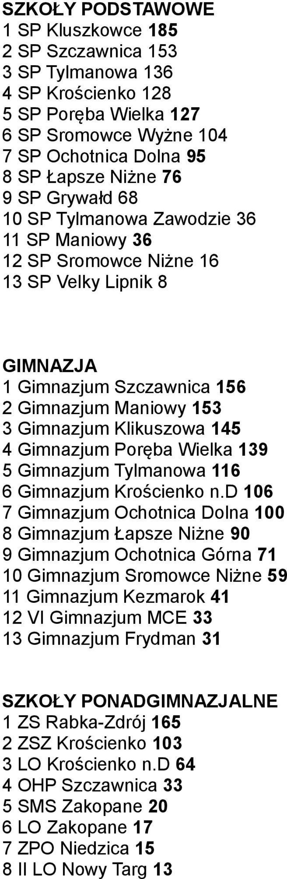 Poręba Wielka 139 5 Gimnazjum Tylmanowa 116 6 Gimnazjum Krościenko n.