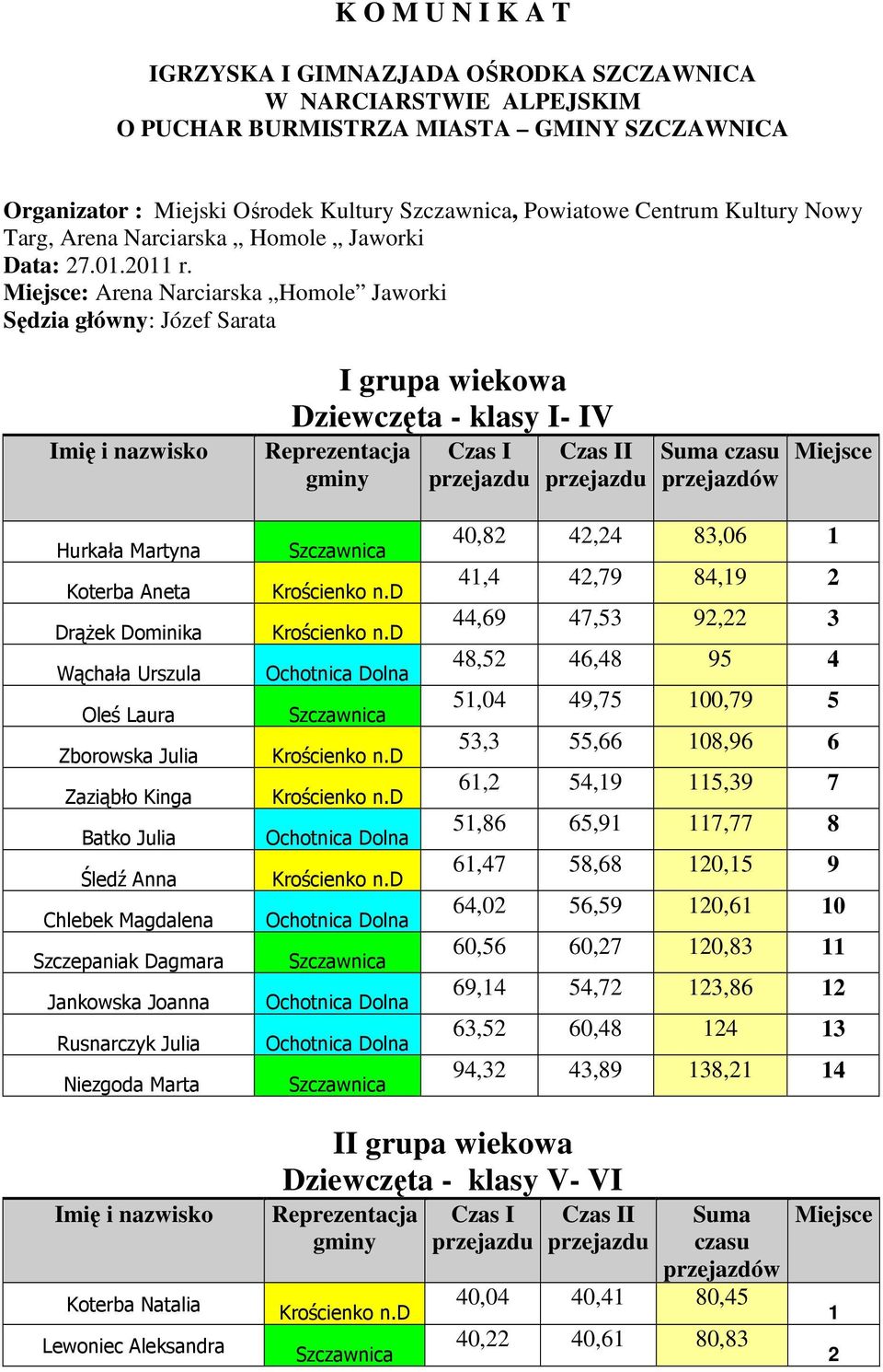 : Arena Narciarska Homole Jaworki Sędzia główny: Józef Sarata I grupa wiekowa Dziewczęta - klasy I- IV Hurkała Martyna Koterba Aneta Drążek Dominika Wąchała Urszula Oleś Laura Zborowska Julia