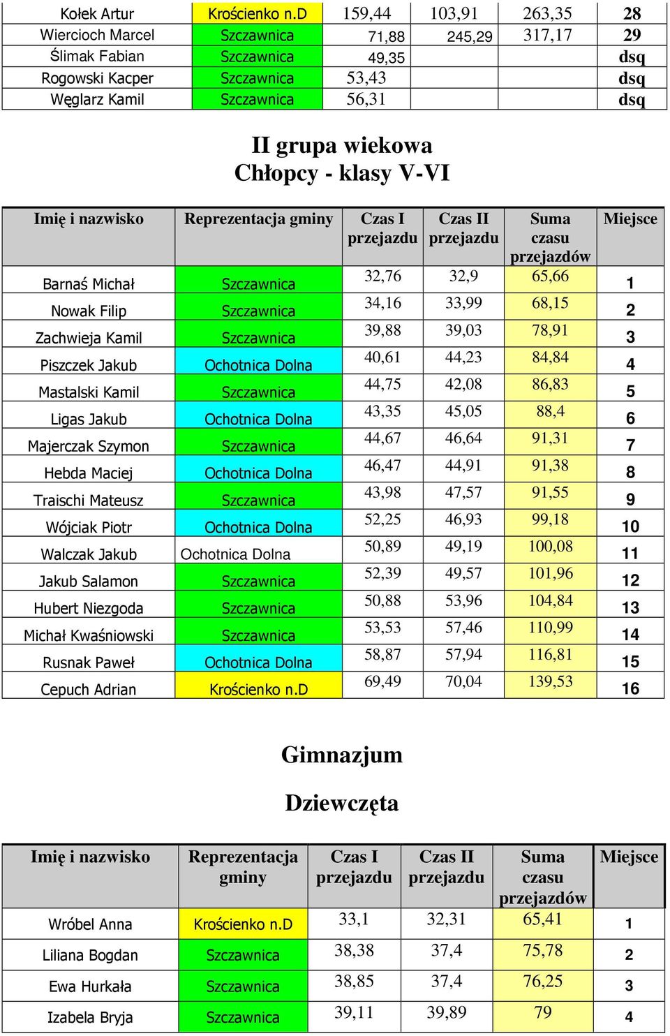 Kwaśniowski Rusnak Paweł Cepuch Adrian 2,6 2,9 6,66 4,6,99 68, 9,88 9,0 8,9 40,6 44,2 84,84 44, 42,08 86,8 4, 4,0 88,4 44,6 46,64 9, 46,4 44,9 9,8 4,98 4, 9, 2,2 46,9 99,8 0,89 49,9