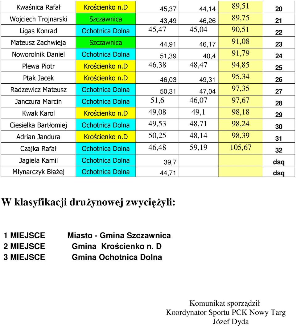 Ciesielka Bartłomiej 49, 48, 98,24 0 Adrian Jandura 0,2 48,4 98,9 Czajka Rafał 46,48 9,9 0,6 2 Jagieła Kamil 9, dsq Młynarczyk Błażej 44, dsq W