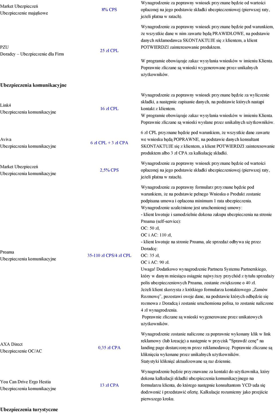 CPL 6 zł CPL + 3 zł CPA 2,5% CPS 35-110 zł CPS/4 zł CPL 0,35 zł CPA 13 zł CPA opłaconej na jego podstawie składki ubezpieczeniowej (pierwszej raty, jeżeli płatna w ratach).