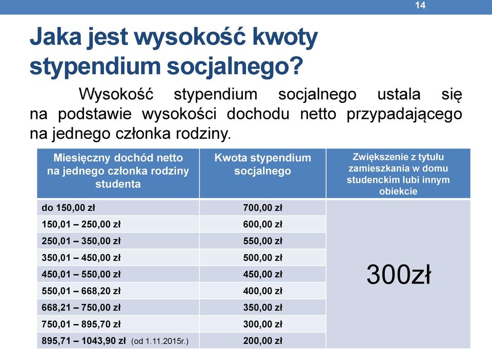 14 Miesięczny dochód netto na jednego członka rodziny studenta do 150,00 zł Kwota stypendium socjalnego 700,00 zł 150,01 250,00 zł 600,00 zł 250,01