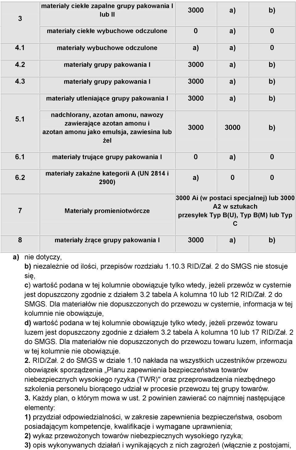 1 nadchlorany, azotan amonu, nawozy zawierające azotan amonu i azotan amonu jako emulsja, zawiesina lub żel 3000 3000 b) 6.1 materiały trujące grupy pakowania I 0 a) 0 6.