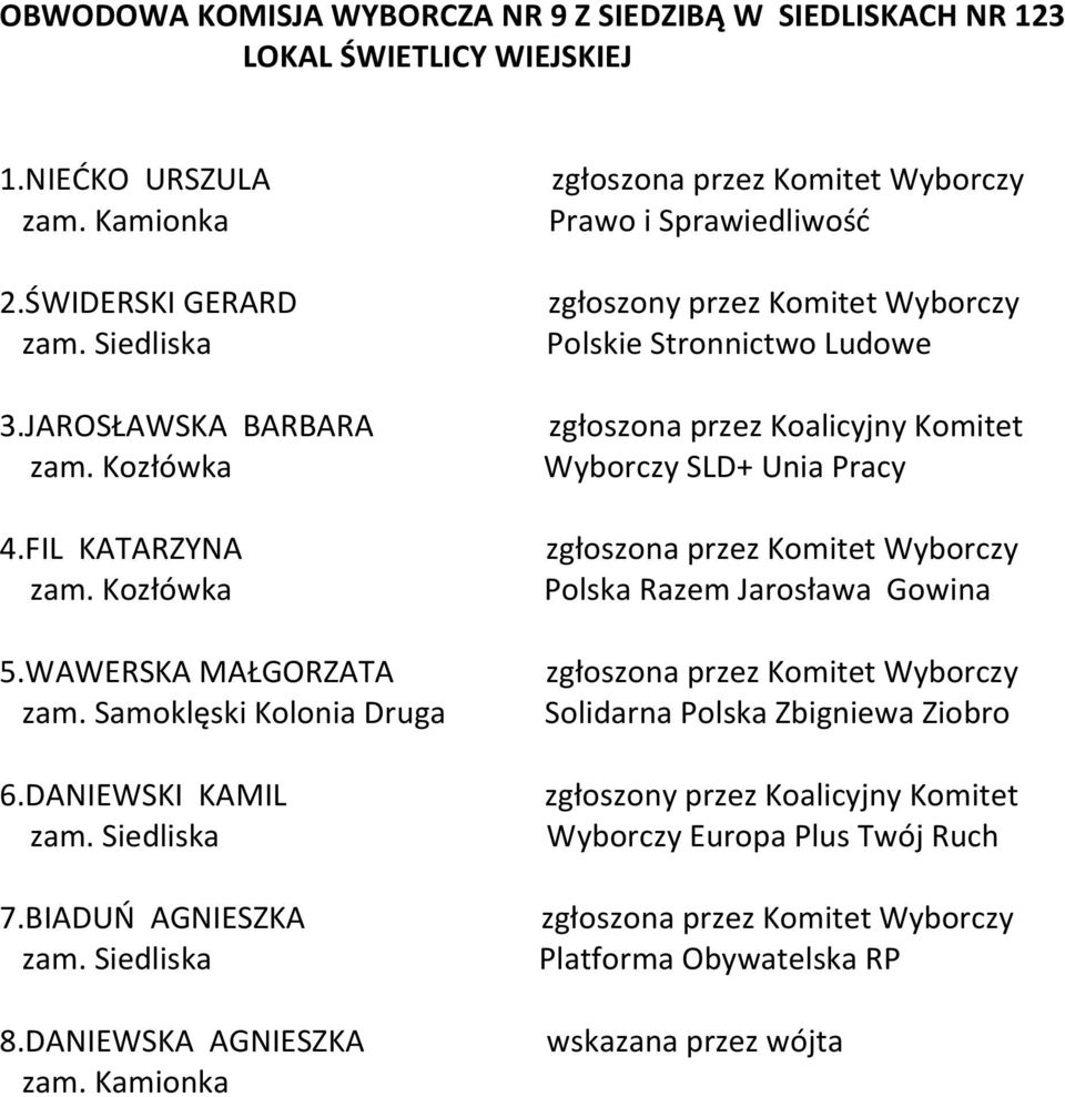 ŚWIDERSKI GERARD 3.JAROSŁAWSKA BARBARA 4.FIL KATARZYNA 5.