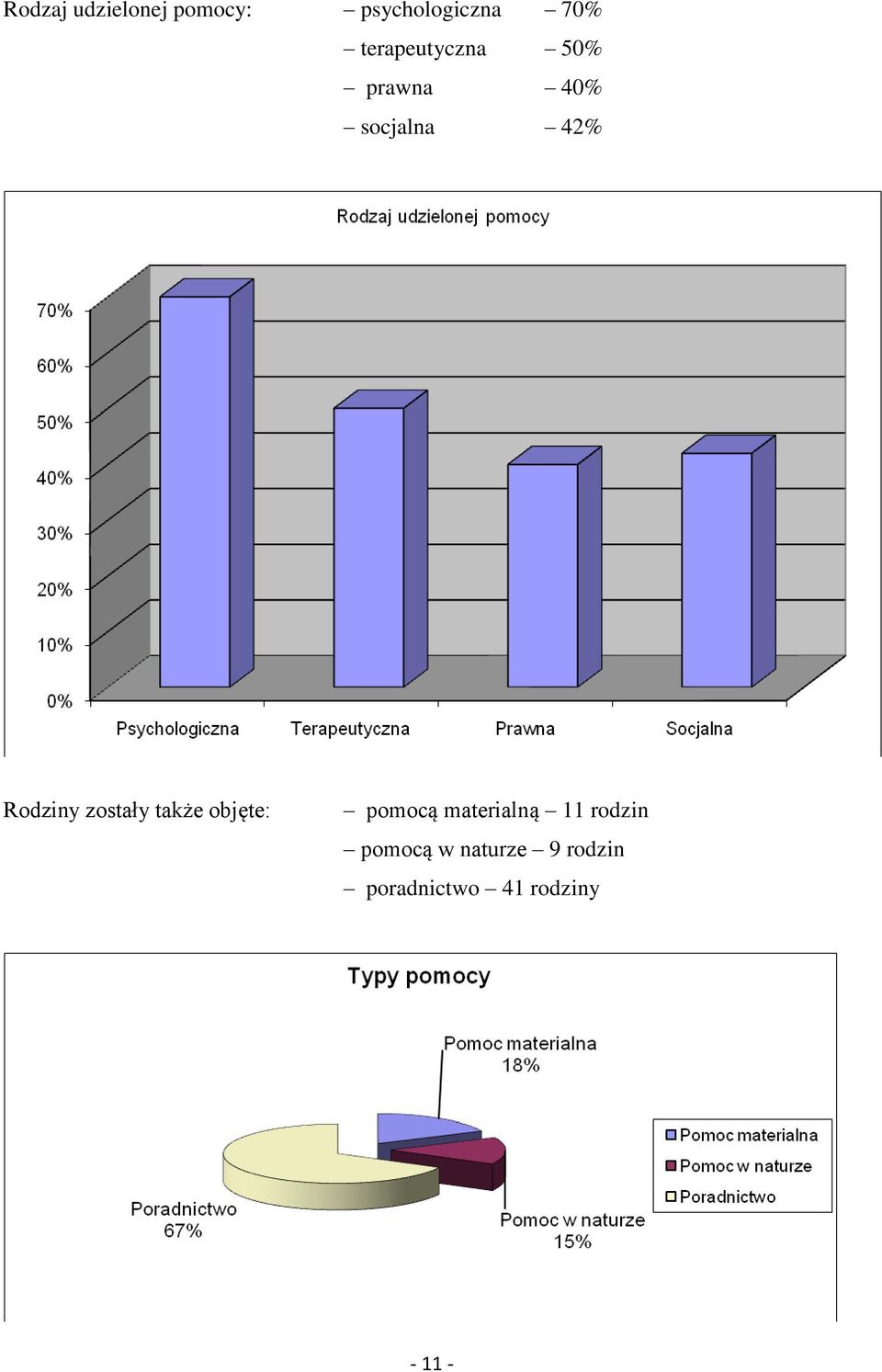 zostały także objęte: pomocą materialną 11 rodzin