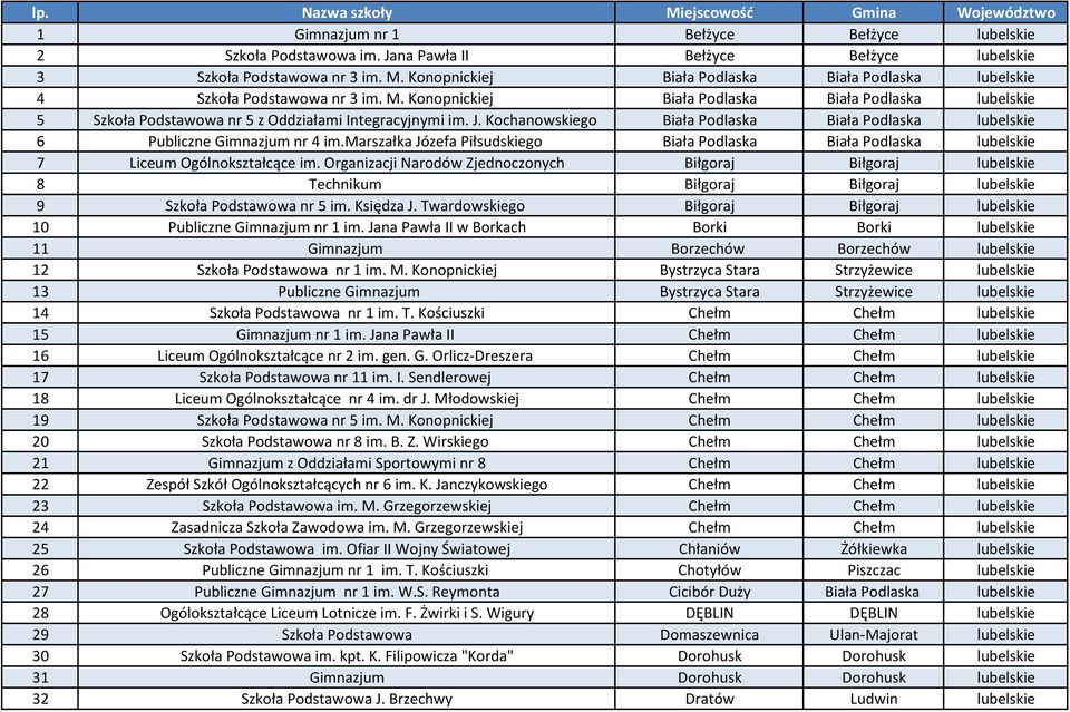 Kochanowskiego Biała Podlaska Biała Podlaska lubelskie 6 Publiczne Gimnazjum nr 4 im.marszałka Józefa Piłsudskiego Biała Podlaska Biała Podlaska lubelskie 7 Liceum Ogólnokształcące im.