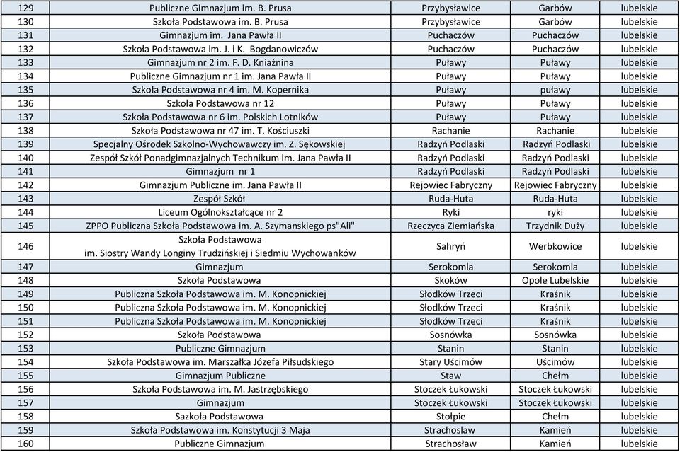 Kniaźnina Puławy Puławy lubelskie 134 Publiczne Gimnazjum nr 1 im. Jana Pawła II Puławy Puławy lubelskie 135 Szkoła Podstawowa nr 4 im. M.