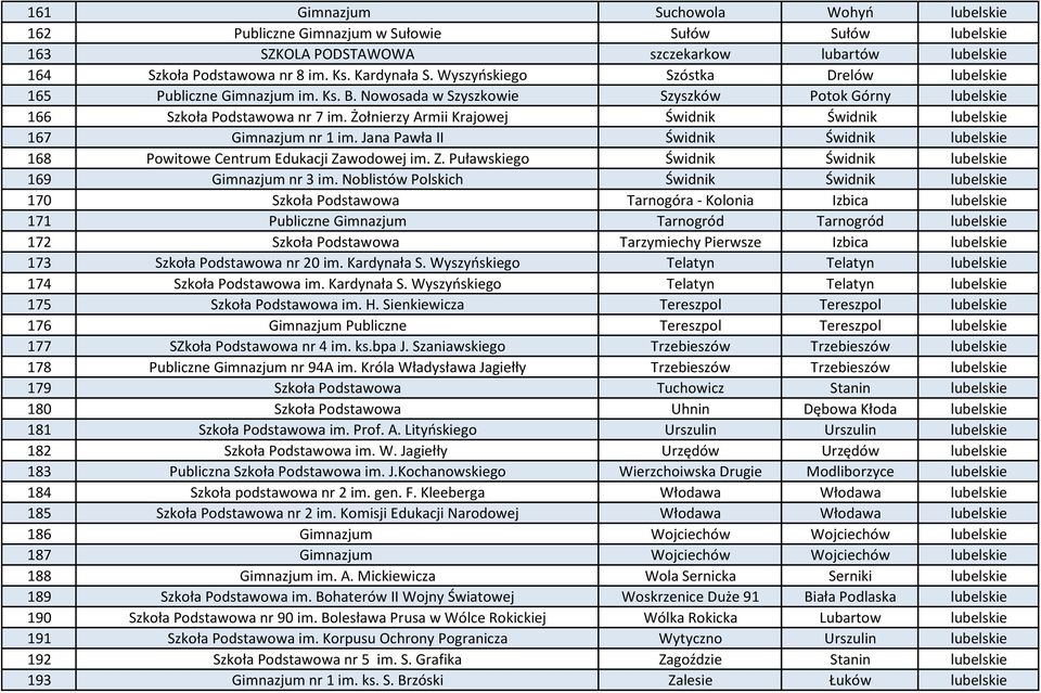 Żołnierzy Armii Krajowej Świdnik Świdnik lubelskie 167 Gimnazjum nr 1 im. Jana Pawła II Świdnik Świdnik lubelskie 168 Powitowe Centrum Edukacji Za