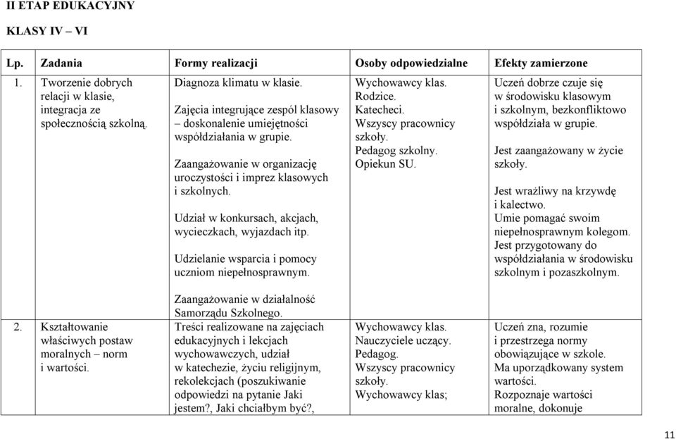 Udział w konkursach, akcjach, wycieczkach, wyjazdach itp. Udzielanie wsparcia i pomocy uczniom niepełnosprawnym. Rodzice. Katecheci. Wszyscy pracownicy szkoły. Pedagog szkolny. Opiekun SU.