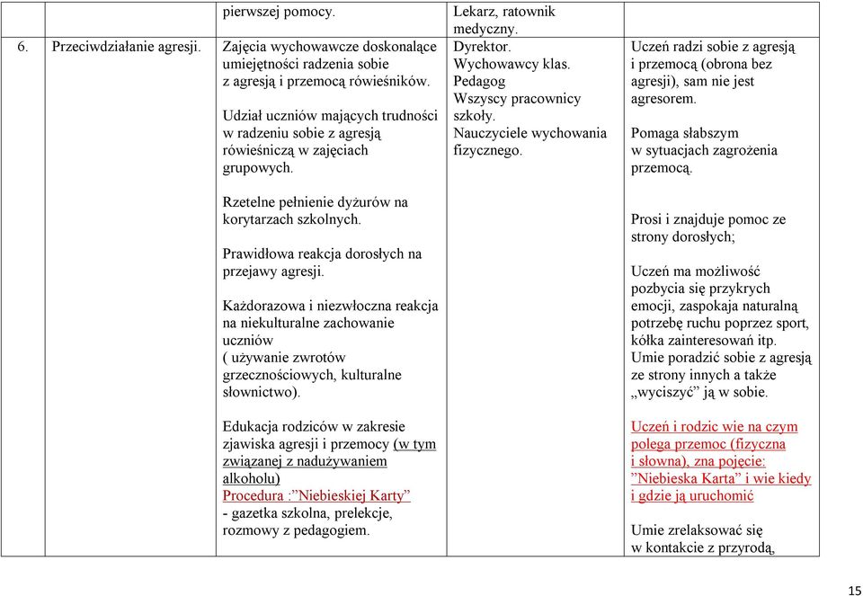 Każdorazowa i niezwłoczna reakcja na niekulturalne zachowanie uczniów ( używanie zwrotów grzecznościowych, kulturalne słownictwo).