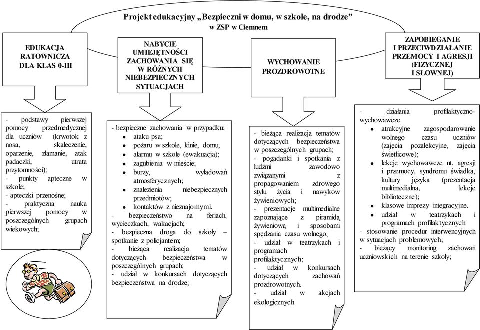 padaczki, utrata przytomności); - punkty apteczne w szkole; - apteczki przenośne; - praktyczna nauka pierwszej pomocy w poszczególnych grupach wiekowych; - bezpieczne zachowania w przypadku: ataku