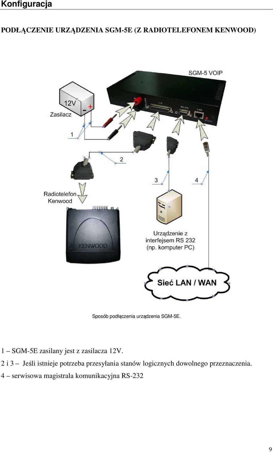 1 SGM-5E zasilany jest z zasilacza 12V.