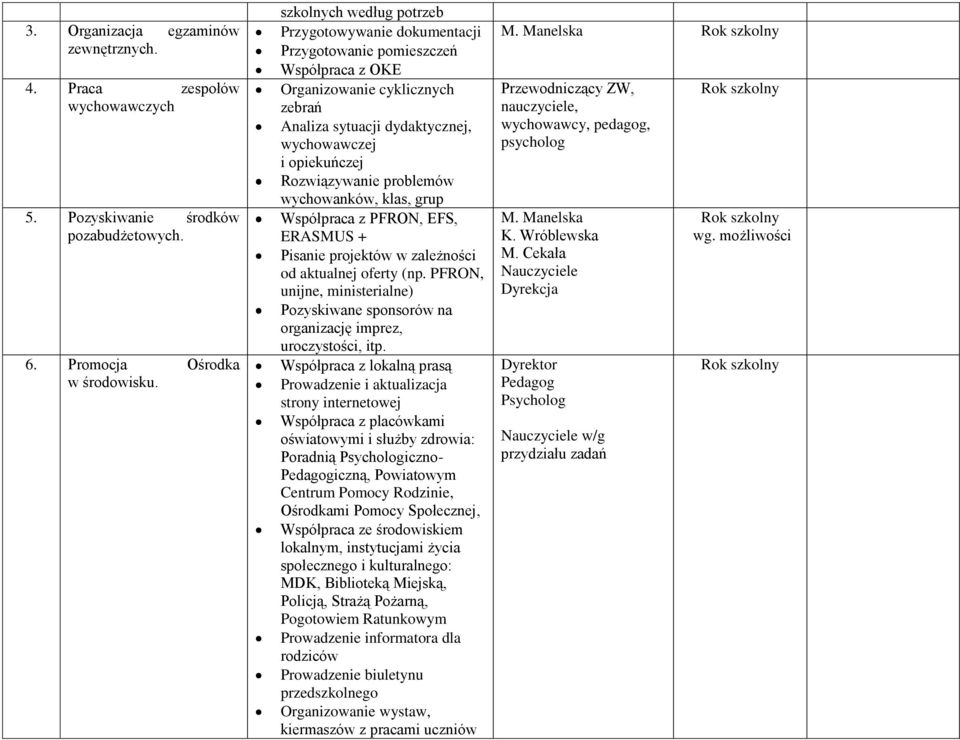 Rozwiązywanie problemów wychowanków, klas, grup Współpraca z PFRON, EFS, ERASMUS + Pisanie projektów w zależności od aktualnej oferty (np.