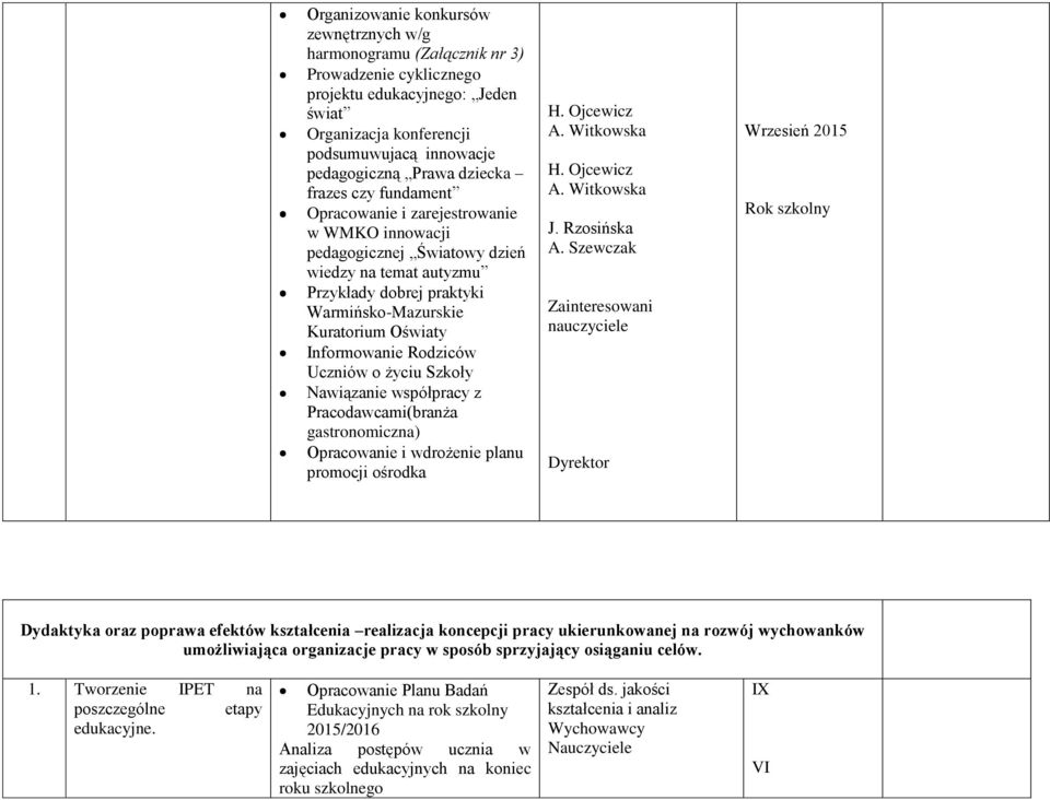 Informowanie Rodziców Uczniów o życiu Szkoły Nawiązanie współpracy z Pracodawcami(branża gastronomiczna) Opracowanie i wdrożenie planu promocji ośrodka H. Ojcewicz A. Witkowska H. Ojcewicz A. Witkowska J.