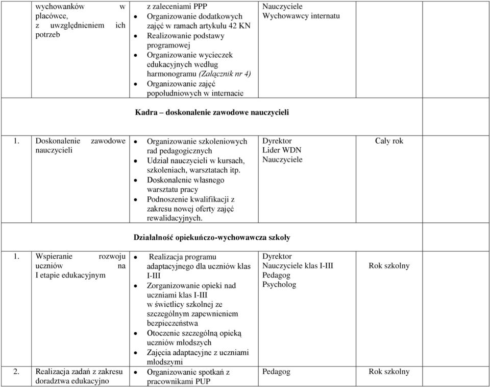 Doskonalenie zawodowe nauczycieli Organizowanie szkoleniowych rad pedagogicznych Udział nauczycieli w kursach, szkoleniach, warsztatach itp.