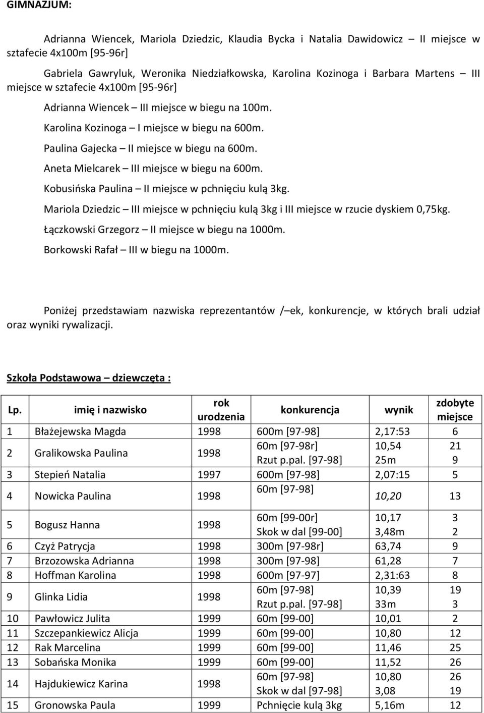 Kobusińska Paulina II w pchnięciu kulą 3kg. Mariola Dziedzic III w pchnięciu kulą 3kg i III w rzucie dyskiem 0,75kg. Łączkowski Grzegorz II w biegu na 1000m. Borkowski Rafał III w biegu na 1000m.