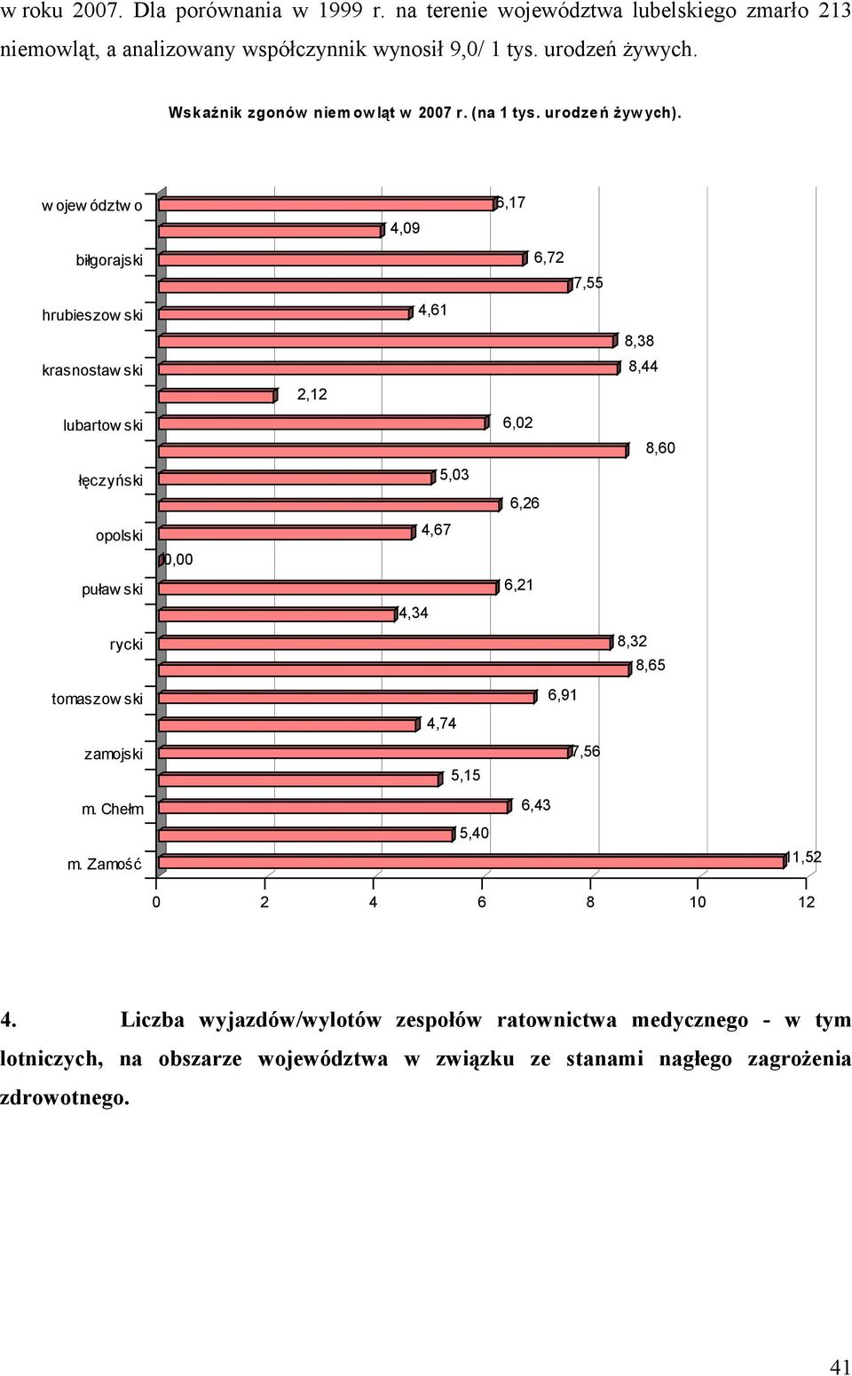 w ojew ództw o biłgorajski hrubieszow ski krasnostaw ski lubartow ski łęczyński opolski puław ski rycki 0,00 2,12 4,09 4,61 5,03 4,67 4,34 6,17 6,72 6,02 6,26 6,21