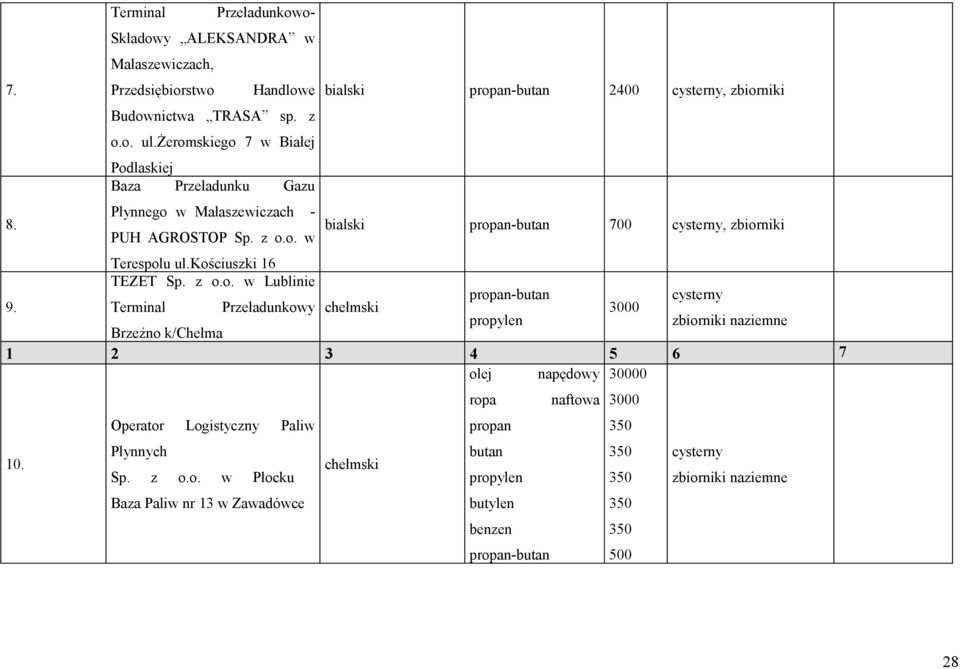 kościuszki 16 9. TEZET Sp. z o.o. w Lublinie propan-butan cysterny Terminal Przeładunkowy chełmski 3000 propylen zbiorniki naziemne Brzeźno k/chełma 1 2 3 4 5 6 7 olej napędowy 30000