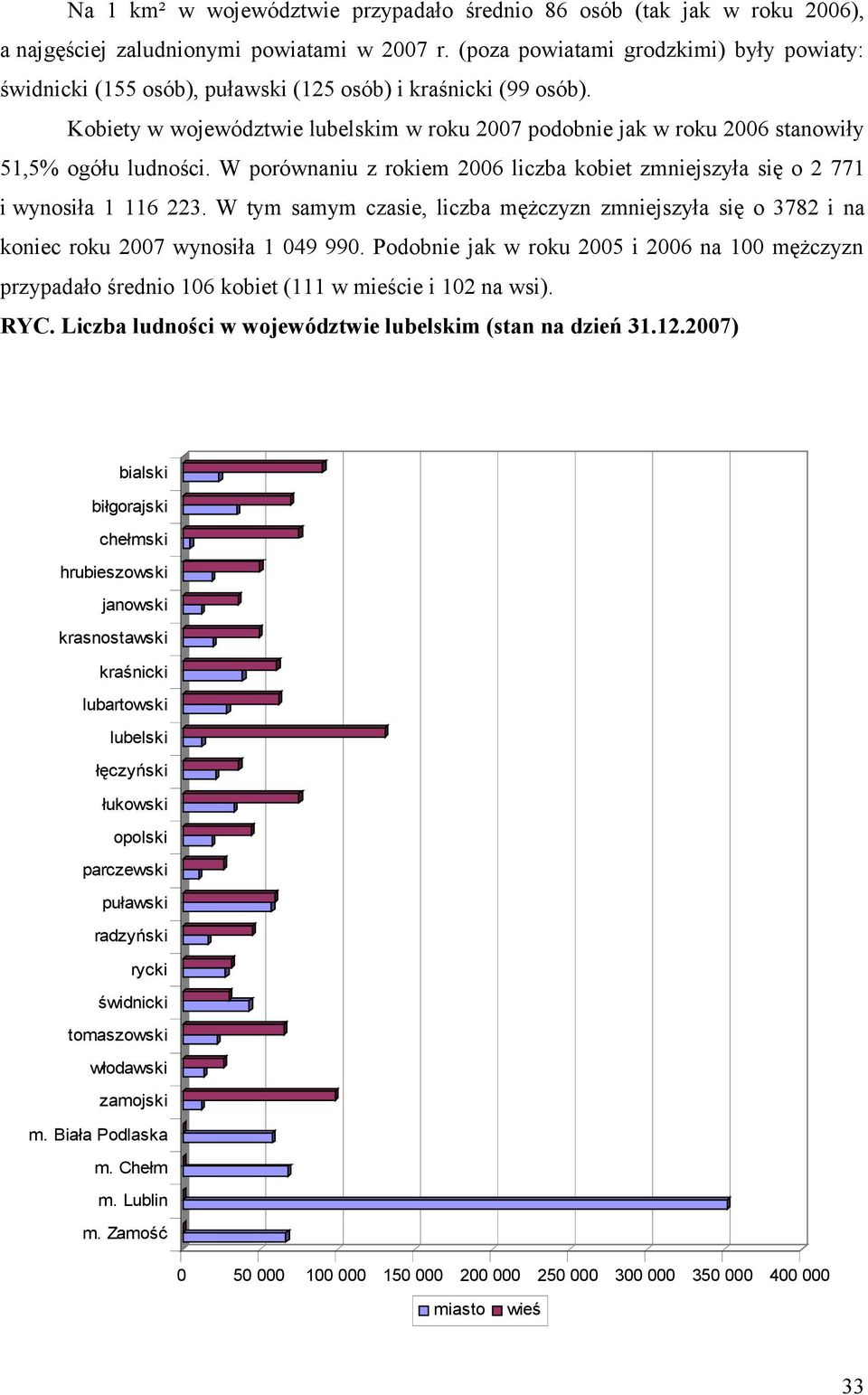 Kobiety w województwie lubelskim w roku 2007 podobnie jak w roku 2006 stanowiły 51,5% ogółu ludności. W porównaniu z rokiem 2006 liczba kobiet zmniejszyła się o 2 771 i wynosiła 1 116 223.