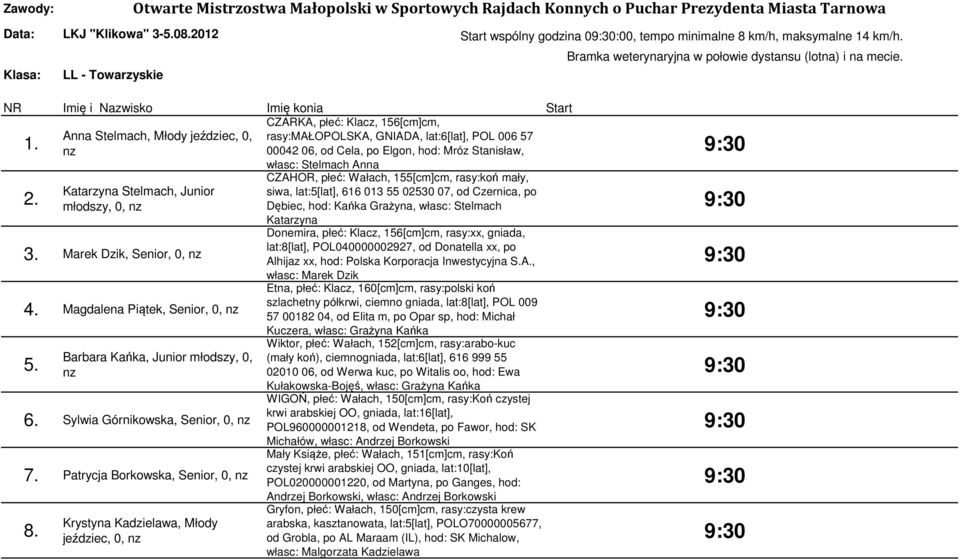 Elgon, hod: Mróz Stanisław, własc: Stelmach Anna Katarzyna Stelmach, Junior młodszy, 0, nz Marek Dzik, Senior, 0, nz 4. Magdalena Piątek, Senior, 0, nz Barbara Kańka, Junior młodszy, 0, nz 6.