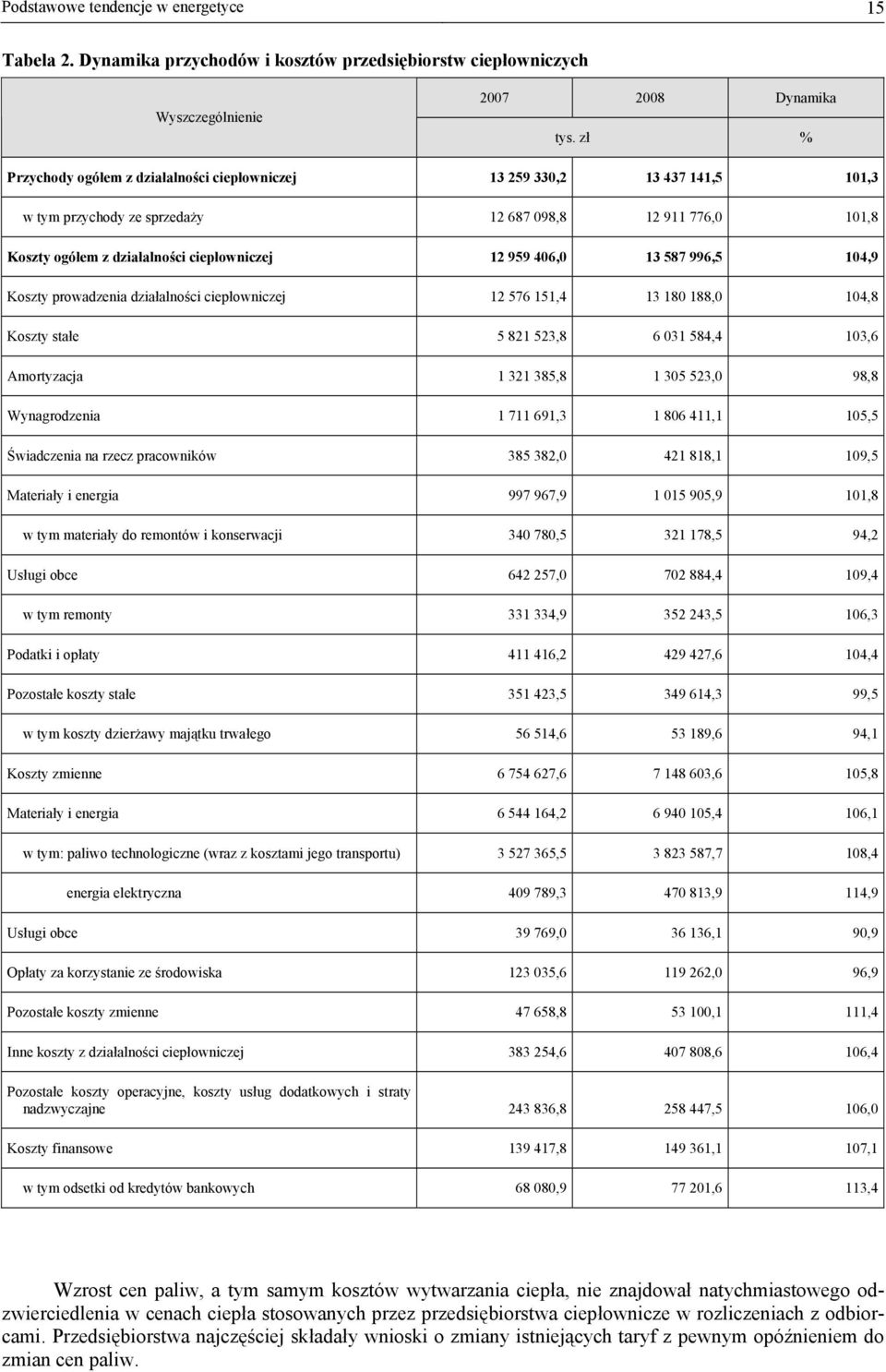 13 587 996,5 104,9 Koszty prowadzenia działalności ciepłowniczej 12 576 151,4 13 180 188,0 104,8 Koszty stałe 5 821 523,8 6 031 584,4 103,6 Amortyzacja 1 321 385,8 1 305 523,0 98,8 Wynagrodzenia 1