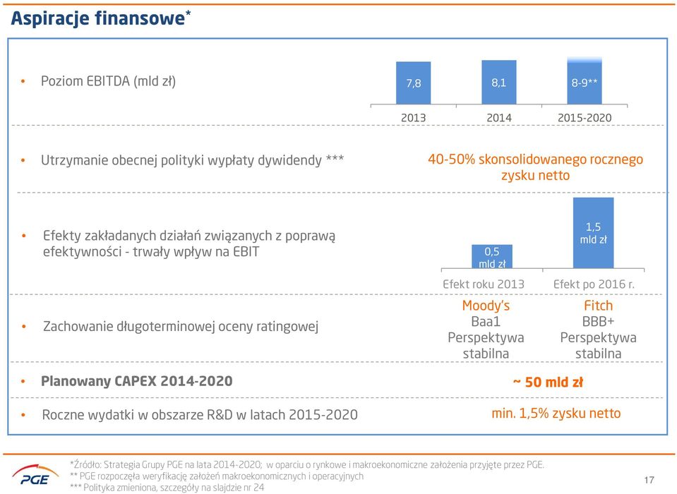 mld zł Efekt roku 2013 Efekt po 2015 Efekt roku 2013 Efekt po 2016 r. Moody s Baa1 Perspektywa stabilna ~ 50 mld zł Fitch BBB+ Perspektywa stabilna min.