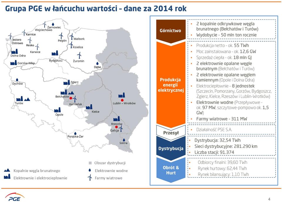 18 mln GJ 2 elektrownie opalane węgle brunatnym (Bełchatów i Turów) 2 elektrownie opalane węglem kamiennym (Opole i Dolna Odra) Elektrociepłownie 8 jednostek (Szczecin, Pomorzany, Gorzów, Bydgoszcz,