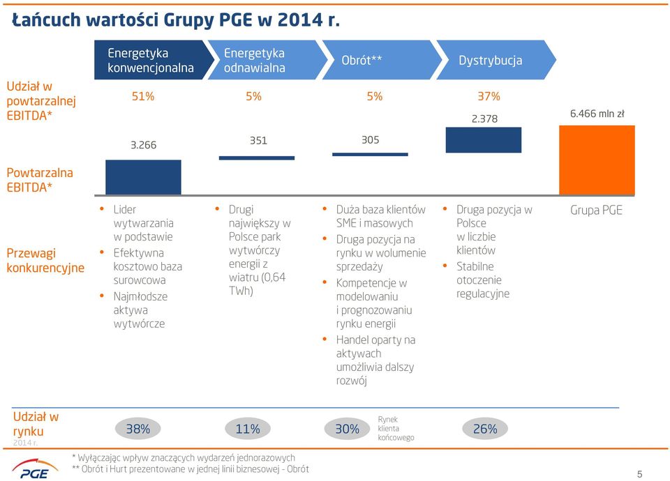 wiatru (0,64 TWh) Duża baza klientów SME i masowych Druga pozycja na rynku w wolumenie sprzedaży Kompetencje w modelowaniu i prognozowaniu rynku energii Handel oparty na aktywach umożliwia dalszy