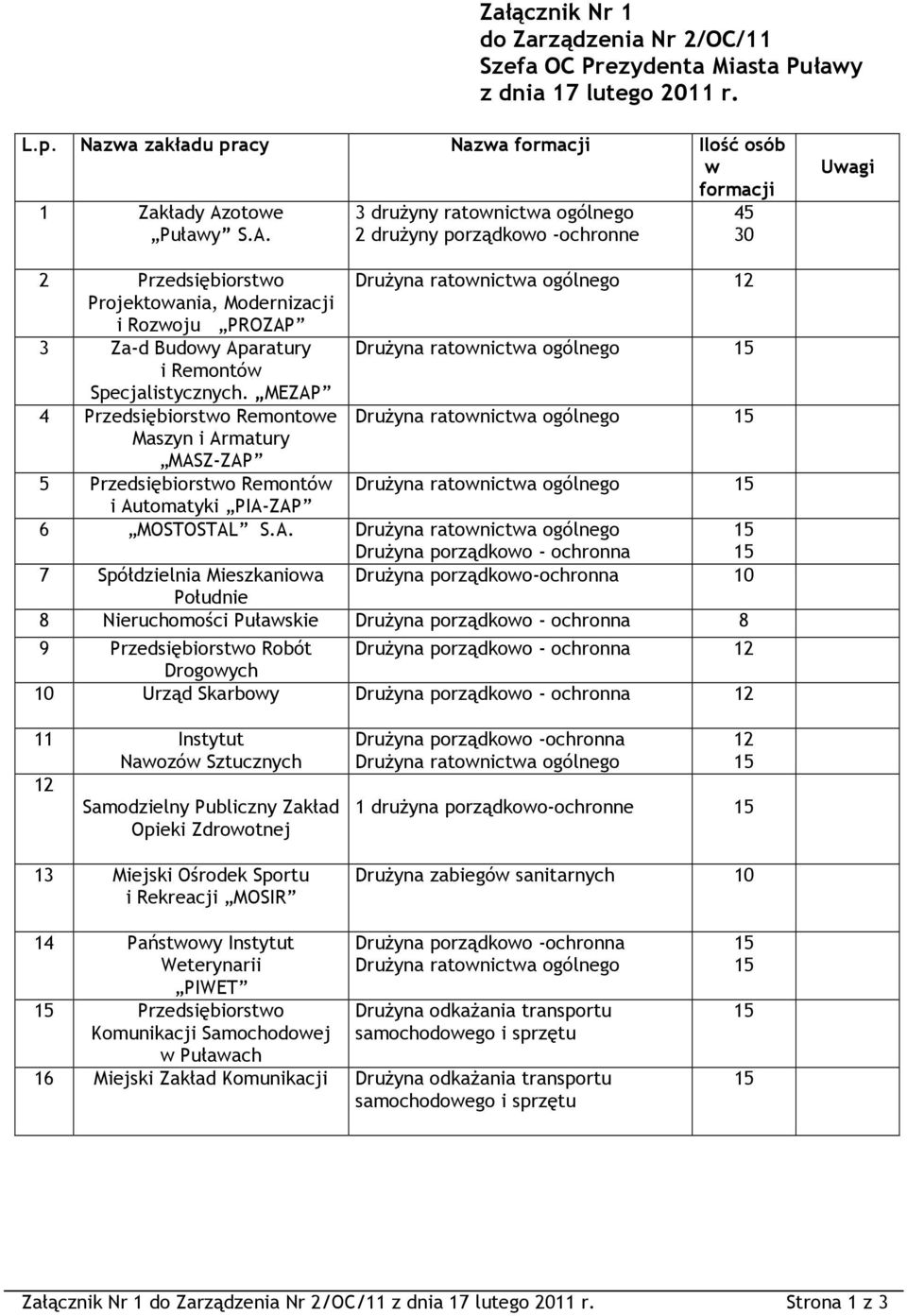 3 druŝyny ratownictwa ogólnego 2 druŝyny porządkowo -ochronne 45 30 Uwagi 2 Przedsiębiorstwo Projektowania, Modernizacji i Rozwoju PROZAP 3 Za-d Budowy Aparatury i Remontów Specjalistycznych.