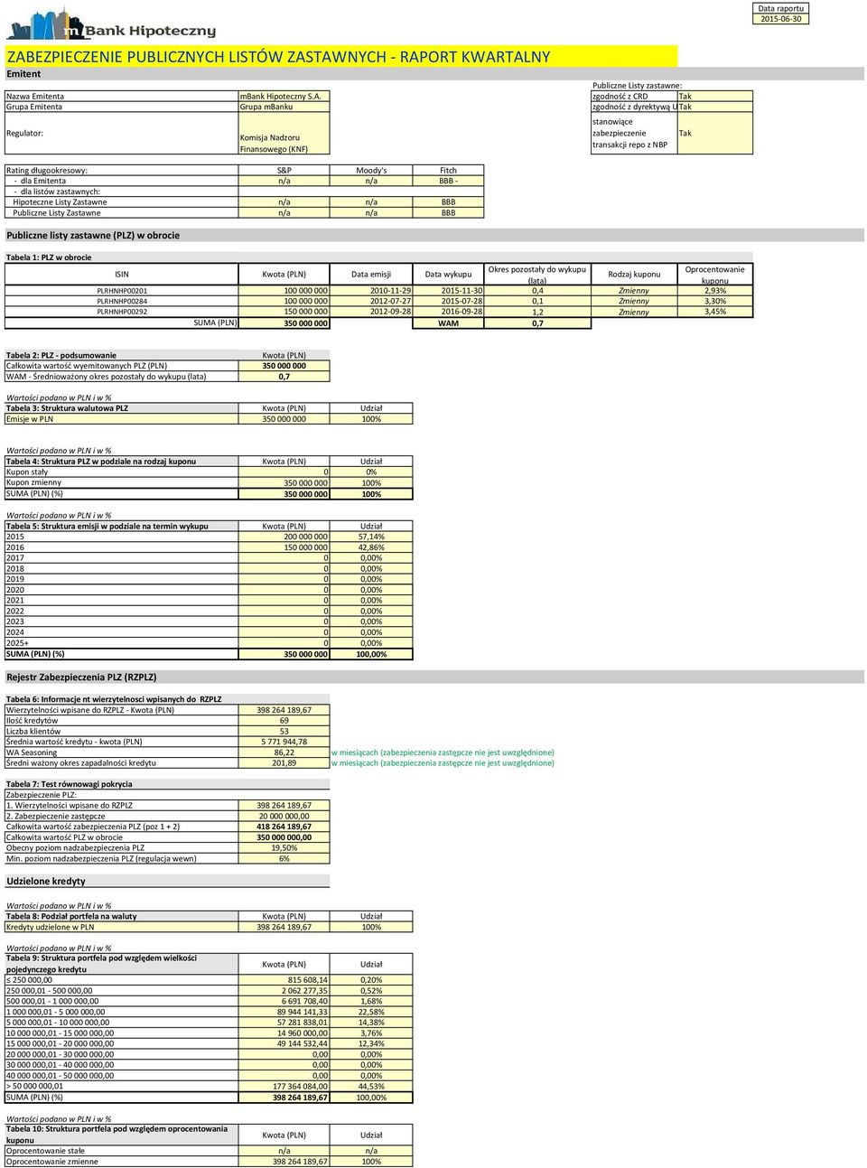 TAWNYCH - RAPORT KWARTALNY Emitent Publiczne Listy zastawne: Nazwa Emitenta mbank Hipoteczny S.A. zgodność z CRD Tak Grupa Emitenta Grupa mbanku zgodność z dyrektywą UCITS Tak Regulator: Komisja