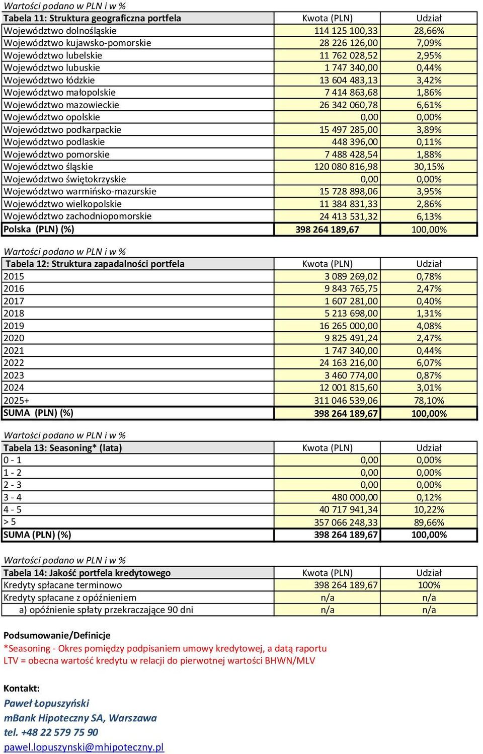 15497285,00 3,89% Województwo podlaskie 448396,00 0,11% Województwo pomorskie 7488428,54 1,88% Województwo śląskie 120080816,98 30,15% Województwo świętokrzyskie 0,00 0,00% Województwo