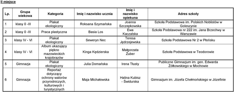 Reportaż dotyczący Seweryn Nec Kinga Kędzierska Julia Domańska Maja Michałowska Imię i nazwisko Joanna Szczepkowska Ewa Kaczalska Teresa Jędrzejewska Małgorzata