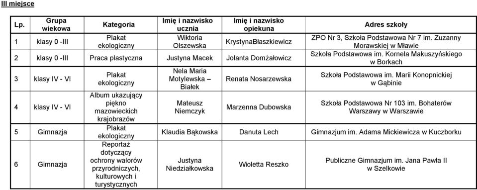 - VI 5 Gimnazja 6 Gimnazja Reportaż dotyczący Nela Maria Motylewska Białek Mateusz Niemczyk Renata Nosarzewska Marzenna Dubowska ZPO Nr 3, Szkoła Podstawowa Nr 7 im.