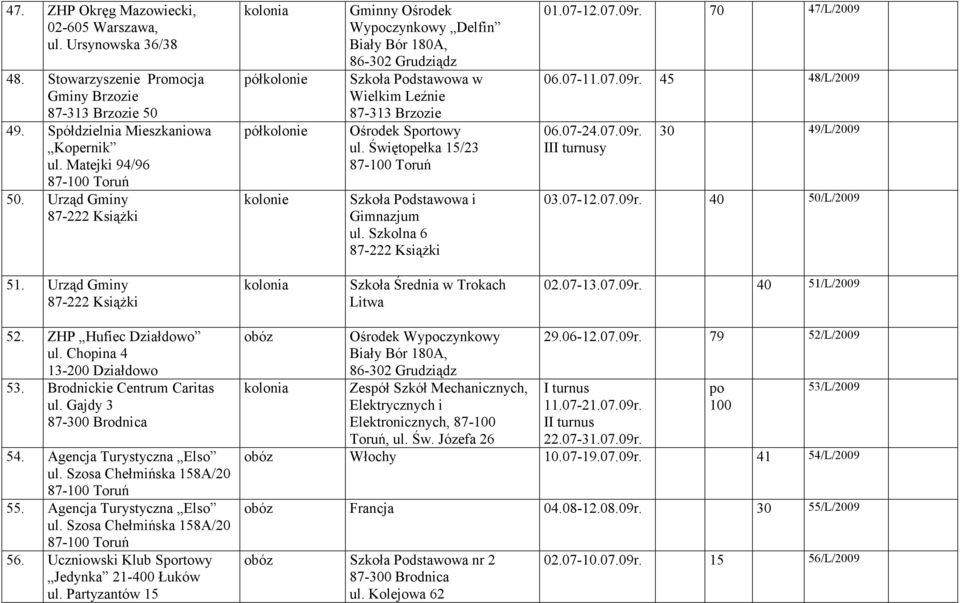 Świętopełka 15/23 Szkoła Podstawowa i Gimnazjum ul. Szkolna 6 87-222 KsiąŜki 01.07-12.07.09r. 70 47/L/2009 06.07-11.07.09r. 45 48/L/2009 06.07-24.07.09r. Iy 30 49/L/2009 03.07-12.07.09r. 40 50/L/2009 51.