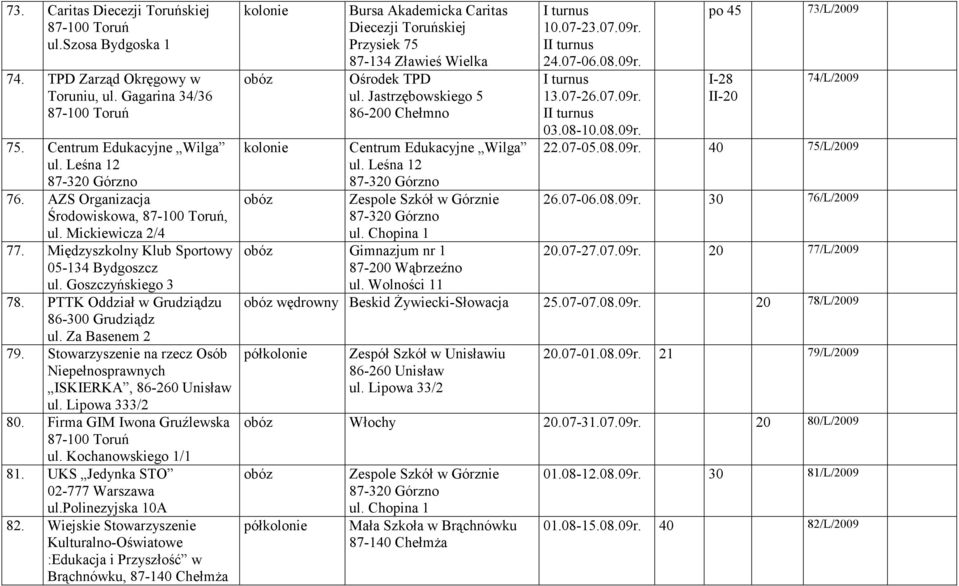 Stowarzyszenie na rzecz Osób Niepełnosprawnych ISKIERKA, 86-260 Unisław ul. Lipowa 333/2 80. Firma GIM Iwona Gruźlewska ul. Kochanowskiego 1/1 81. UKS Jedynka STO 02-777 Warszawa ul.