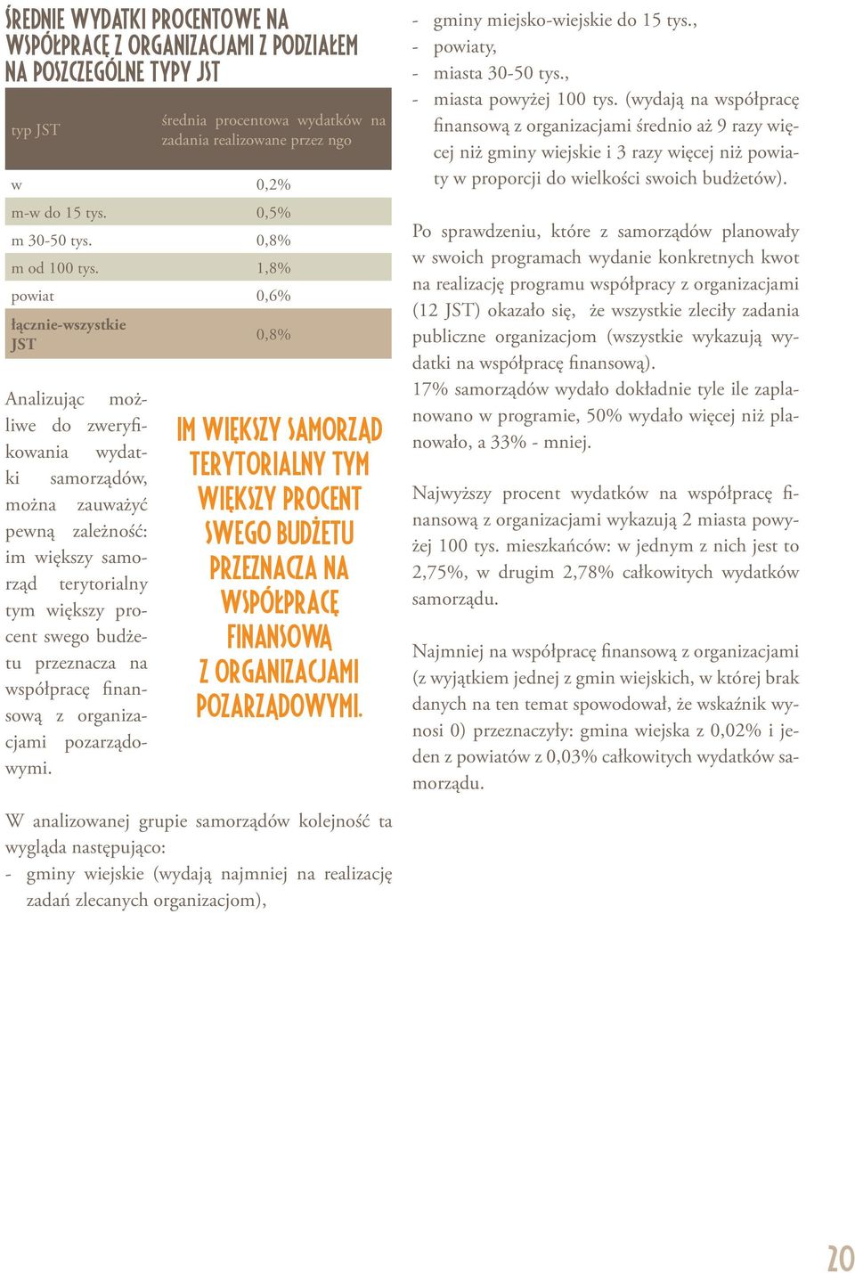 1,8% powiat 0,6% łącznie-wszystkie JST Analizując możliwe do zweryfikowania wydatki samorządów, można zauważyć pewną zależność: im większy samorząd terytorialny tym większy procent swego budżetu