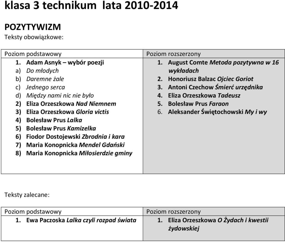 Bolesław Prus Lalka 5) Bolesław Prus Kamizelka 6) Fiodor Dostojewski Zbrodnia i kara 7) Maria Konopnicka Mendel Gdański 8) Maria Konopnicka Miłosierdzie gminy 1.