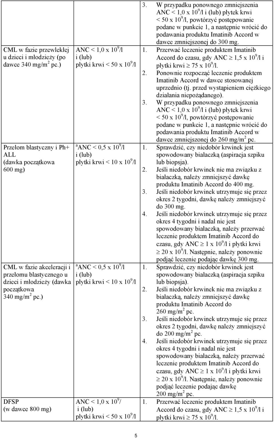 ) DFSP (w dawce 800 mg) ANC < 1,0 x 10 9 /l i (lub) płytki krwi < 50 x 10 9 /l a ANC < 0,5 x 10 9 /l i (lub) płytki krwi < 10 x 10 9 /l a ANC < 0,5 x 10 9 /l i (lub) płytki krwi < 10 x 10 9 /l ANC <