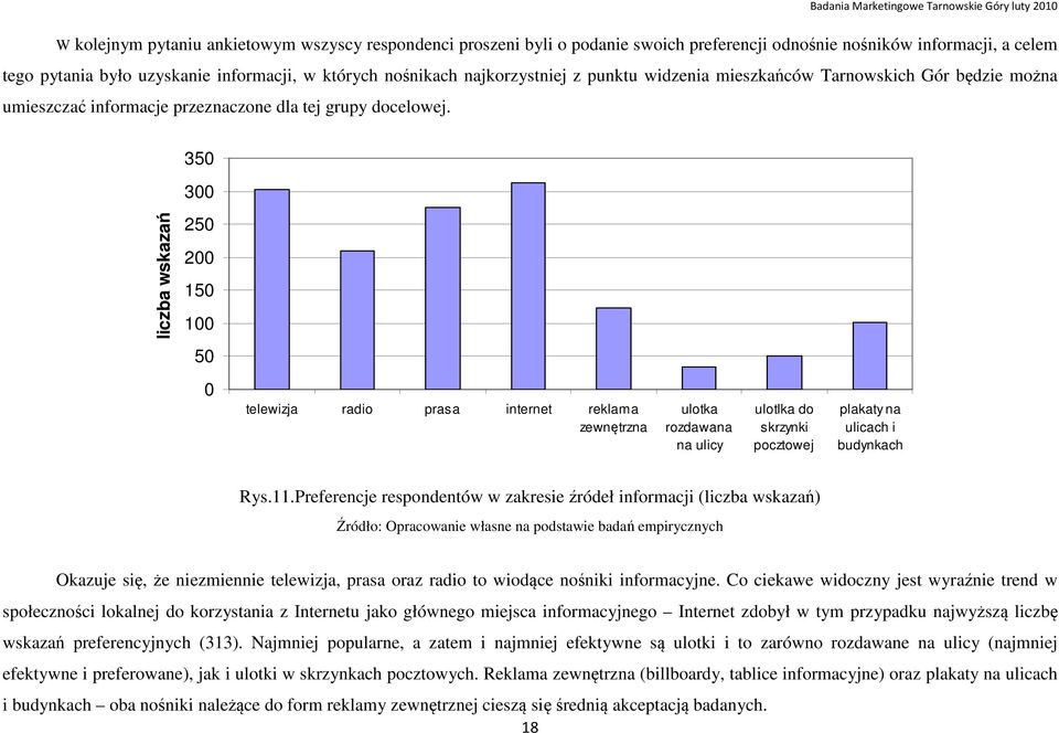 350 300 liczba wskazań 250 200 150 100 50 0 telewizja radio prasa internet reklama zewnętrzna ulotka rozdawana na ulicy ulotlka do skrzynki pocztowej plakaty na ulicach i budynkach Rys.11.