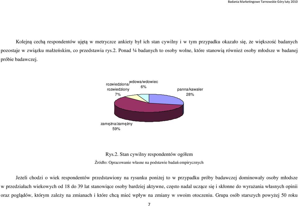 % zamężna/zamężny 59% Rys.2.